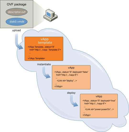 State diagram illustrating how an uploaded OVF package becomes a vApp template, and an instantiated template becomes a vApp